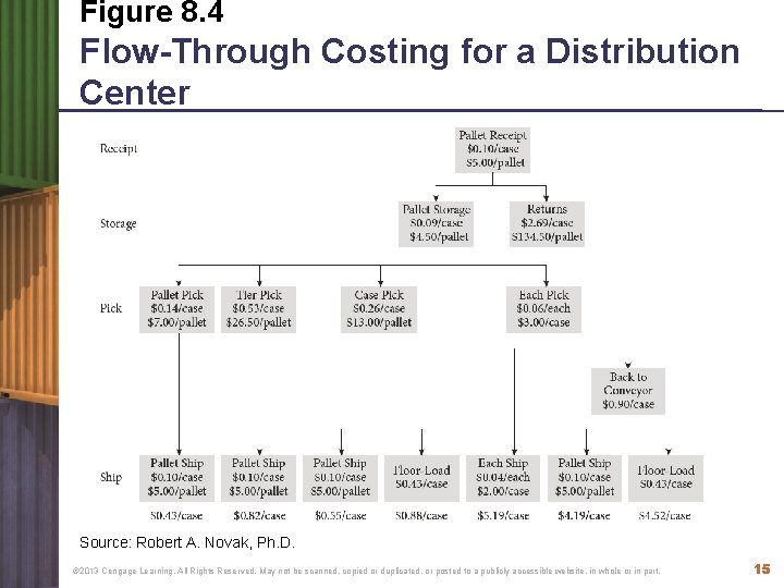 Figure 8. 4 Flow-Through Costing for a Distribution Center Source: Robert A. Novak, Ph.