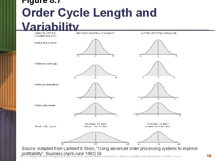 Figure 8. 7 Order Cycle Length and Variability Source: Adapted from Lambert & Stock,