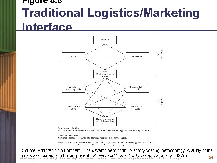 Figure 8. 8 Traditional Logistics/Marketing Interface Source: Adapted from Lambert, “The development of an