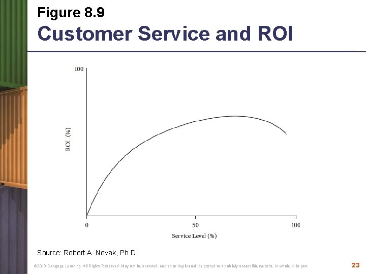 Figure 8. 9 Customer Service and ROI Source: Robert A. Novak, Ph. D. ©