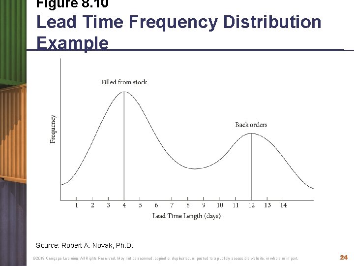 Figure 8. 10 Lead Time Frequency Distribution Example Source: Robert A. Novak, Ph. D.