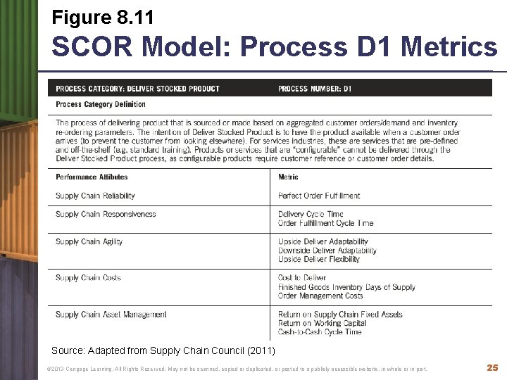 Figure 8. 11 SCOR Model: Process D 1 Metrics Source: Adapted from Supply Chain