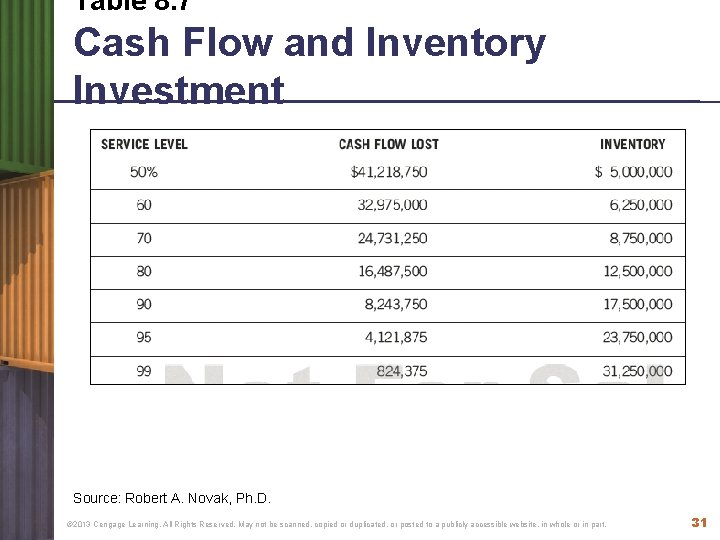 Table 8. 7 Cash Flow and Inventory Investment Source: Robert A. Novak, Ph. D.