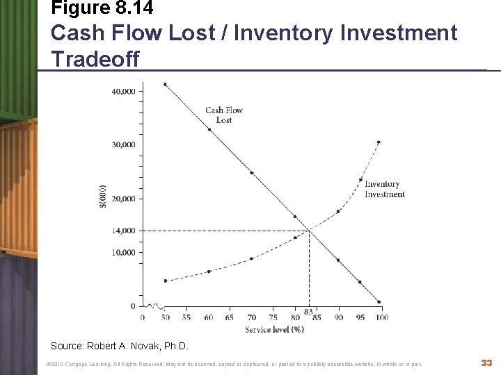 Figure 8. 14 Cash Flow Lost / Inventory Investment Tradeoff Source: Robert A. Novak,