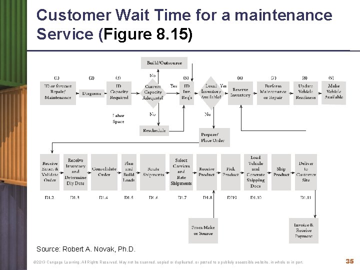 Customer Wait Time for a maintenance Service (Figure 8. 15) Source: Robert A. Novak,