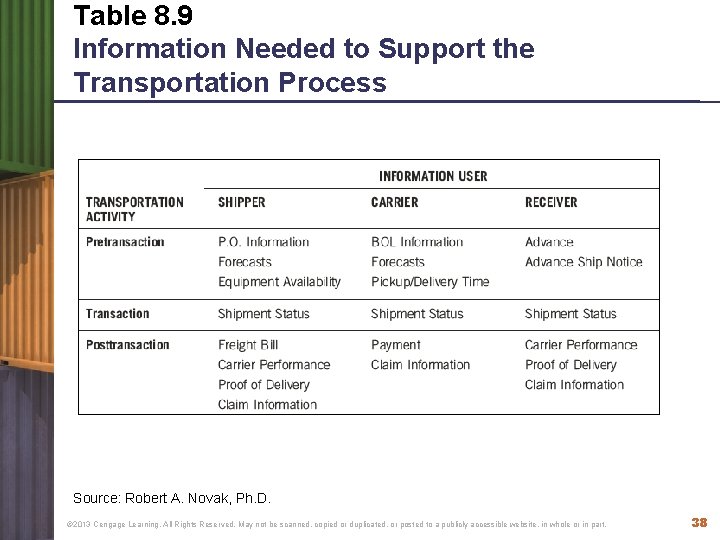 Table 8. 9 Information Needed to Support the Transportation Process Source: Robert A. Novak,