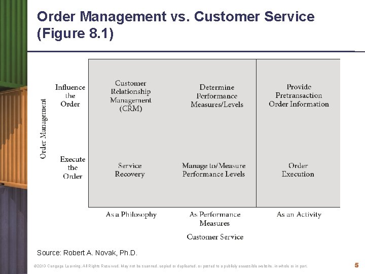 Order Management vs. Customer Service (Figure 8. 1) Source: Robert A. Novak, Ph. D.