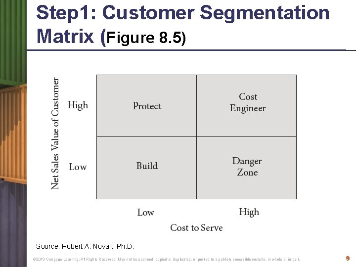 Step 1: Customer Segmentation Matrix (Figure 8. 5) Source: Robert A. Novak, Ph. D.