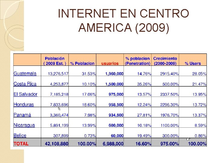 INTERNET EN CENTRO AMERICA (2009) 