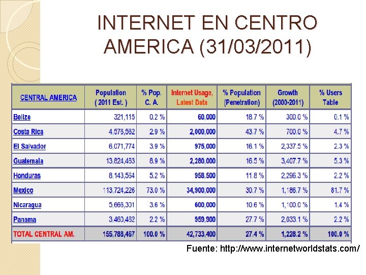 INTERNET EN CENTRO AMERICA (31/03/2011) Fuente: http: //www. internetworldstats. com/ 