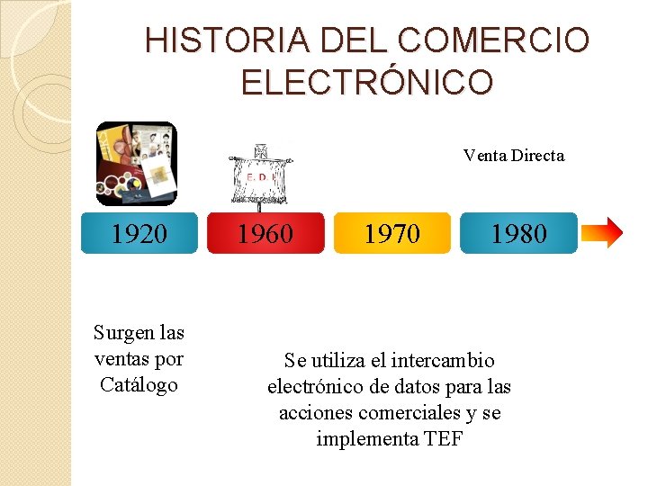 HISTORIA DEL COMERCIO ELECTRÓNICO Venta Directa 1920 Surgen las ventas por Catálogo 1960 1970