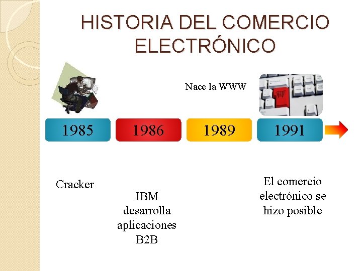 HISTORIA DEL COMERCIO ELECTRÓNICO Nace la WWW 1985 Cracker 1986 IBM desarrolla aplicaciones B