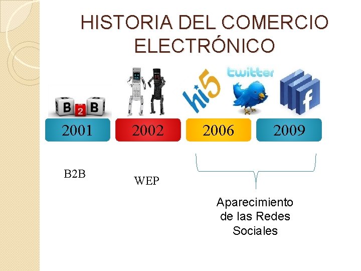 HISTORIA DEL COMERCIO ELECTRÓNICO 2001 B 2 B 2002 2006 2009 WEP Aparecimiento de