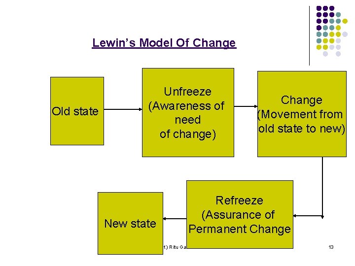Lewin’s Model Of Change Old state Unfreeze (Awareness of need of change) New state Lewin’s Model Of Change Old state Unfreeze (Awareness of need of change) New state