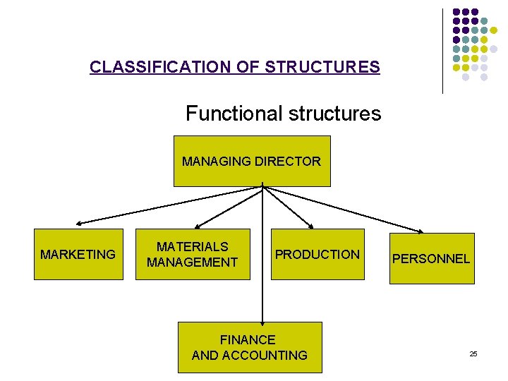 CLASSIFICATION OF STRUCTURES Functional structures MANAGING DIRECTOR MARKETING MATERIALS MANAGEMENT PRODUCTION FINANCE Dr. (Prof. CLASSIFICATION OF STRUCTURES Functional structures MANAGING DIRECTOR MARKETING MATERIALS MANAGEMENT PRODUCTION FINANCE Dr. (Prof.