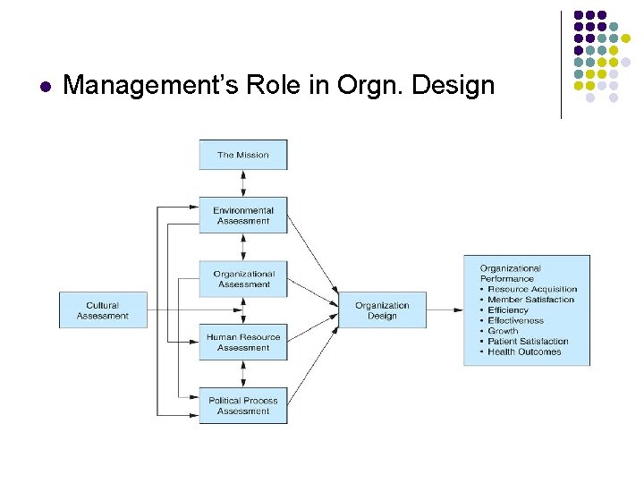 l Management’s Role in Orgn. Design l Management’s Role in Orgn. Design