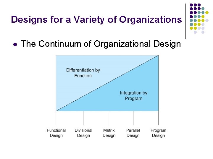 Designs for a Variety of Organizations l The Continuum of Organizational Design Designs for a Variety of Organizations l The Continuum of Organizational Design
