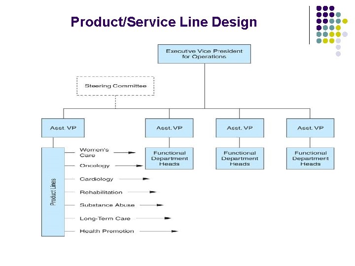 Product/Service Line Design Product/Service Line Design