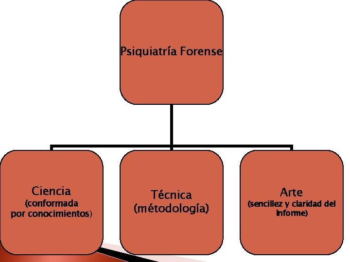 Psiquiatría Forense Ciencia (conformada por conocimientos) Técnica (métodología) Arte (sencillez y claridad del Informe)