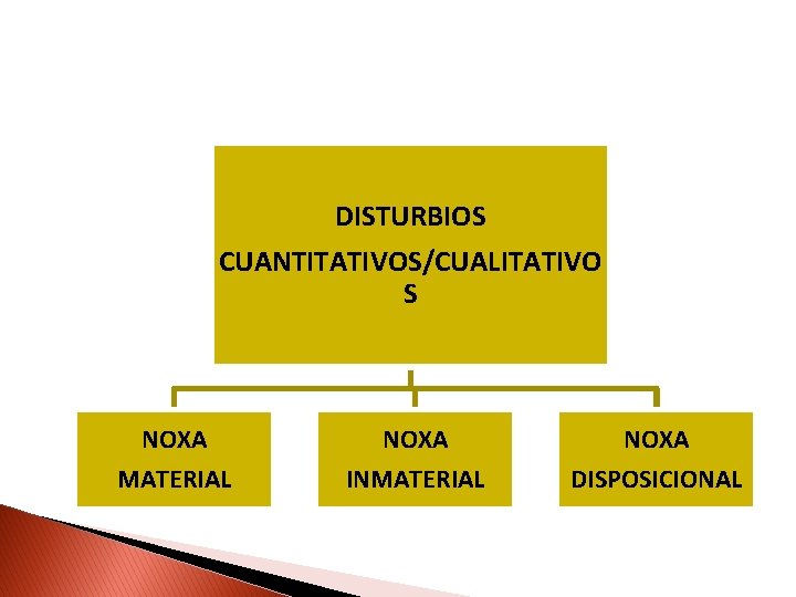 DISTURBIOS CUANTITATIVOS/CUALITATIVO S NOXA MATERIAL NOXA INMATERIAL NOXA DISPOSICIONAL 