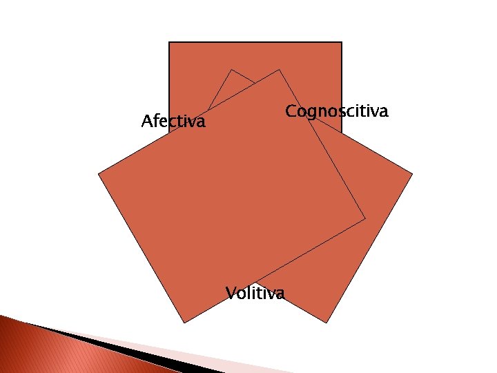 Cognoscitiva Afectiva Volitiva 