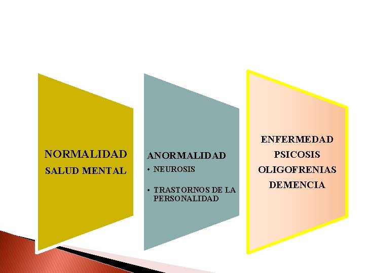 NORMALIDAD ANORMALIDAD SALUD MENTAL • NEUROSIS • TRASTORNOS DE LA PERSONALIDAD ENFERMEDAD PSICOSIS OLIGOFRENIAS