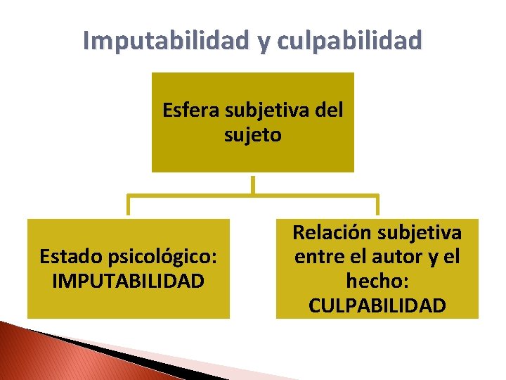 Imputabilidad y culpabilidad Esfera subjetiva del sujeto Estado psicológico: IMPUTABILIDAD Relación subjetiva entre el