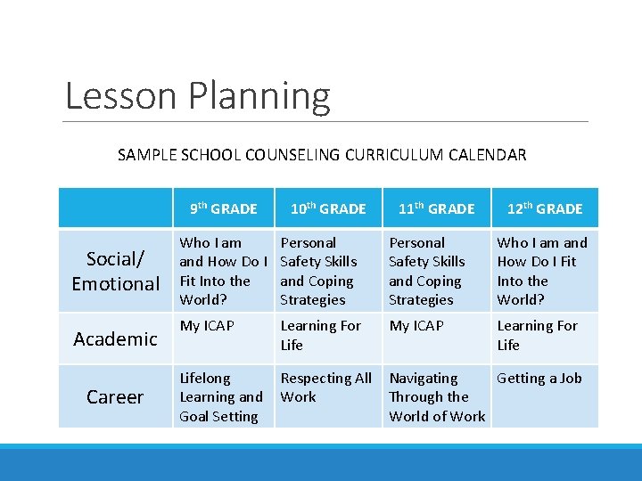 Lesson Planning SAMPLE SCHOOL COUNSELING CURRICULUM CALENDAR 9 th GRADE Social/ Emotional Academic Career