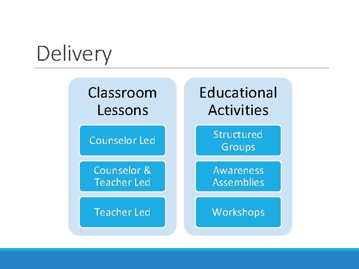 Delivery Classroom Lessons Educational Activities Counselor Led Structured Groups Counselor & Teacher Led Awareness