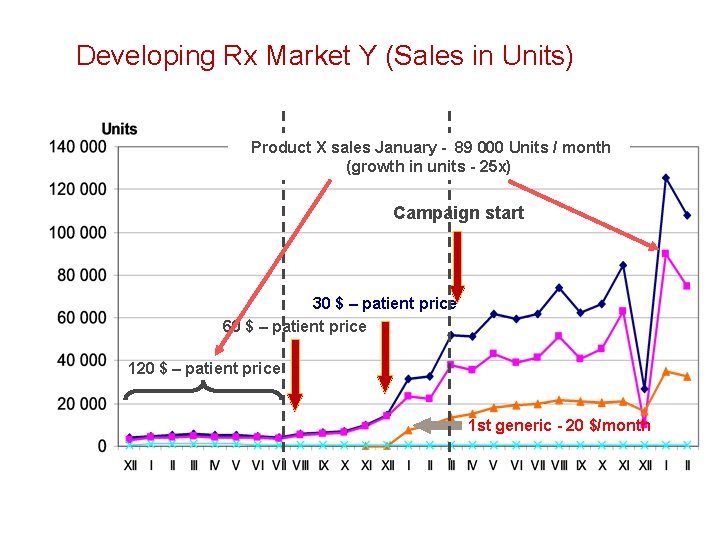 Developing Rx Market Y (Sales in Units) Product X sales January - 89 000