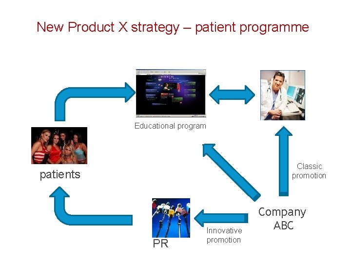 New Product X strategy – patient programme Educational program Classic promotion patients PR Innovative