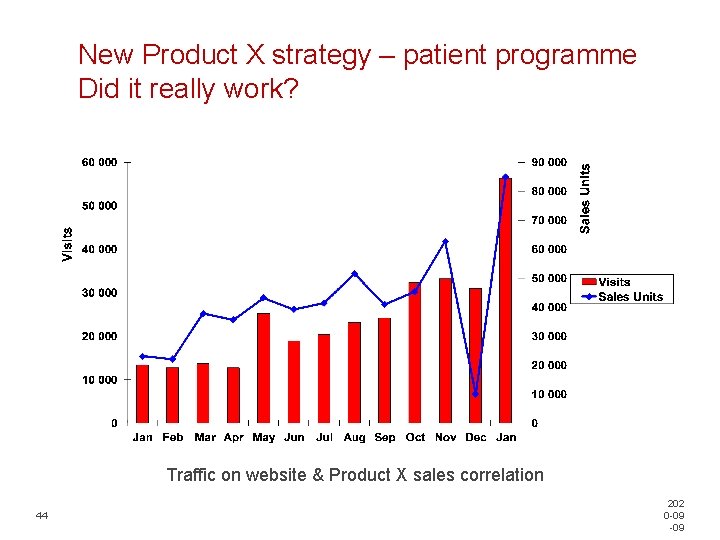 New Product X strategy – patient programme Did it really work? Traffic on website