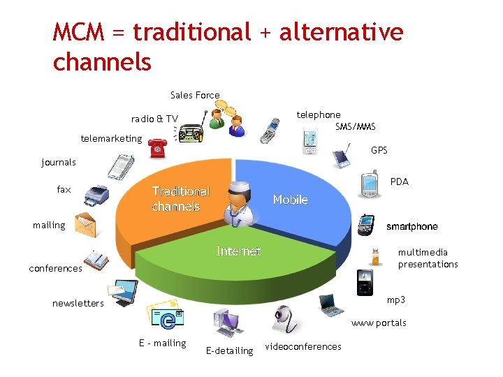 MCM = traditional + alternative channels Sales Force telephone SMS/MMS radio & TV telemarketing MCM = traditional + alternative channels Sales Force telephone SMS/MMS radio & TV telemarketing