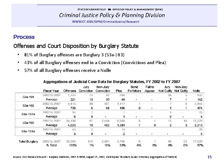  STATE OF CONNECTICUT OFFICE OF POLICY & MANAGEMENT (OPM) Criminal Justice Policy &