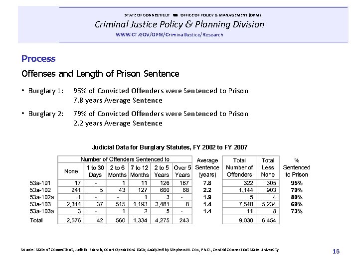  STATE OF CONNECTICUT OFFICE OF POLICY & MANAGEMENT (OPM) Criminal Justice Policy &