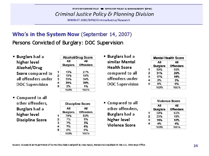  STATE OF CONNECTICUT OFFICE OF POLICY & MANAGEMENT (OPM) Criminal Justice Policy &