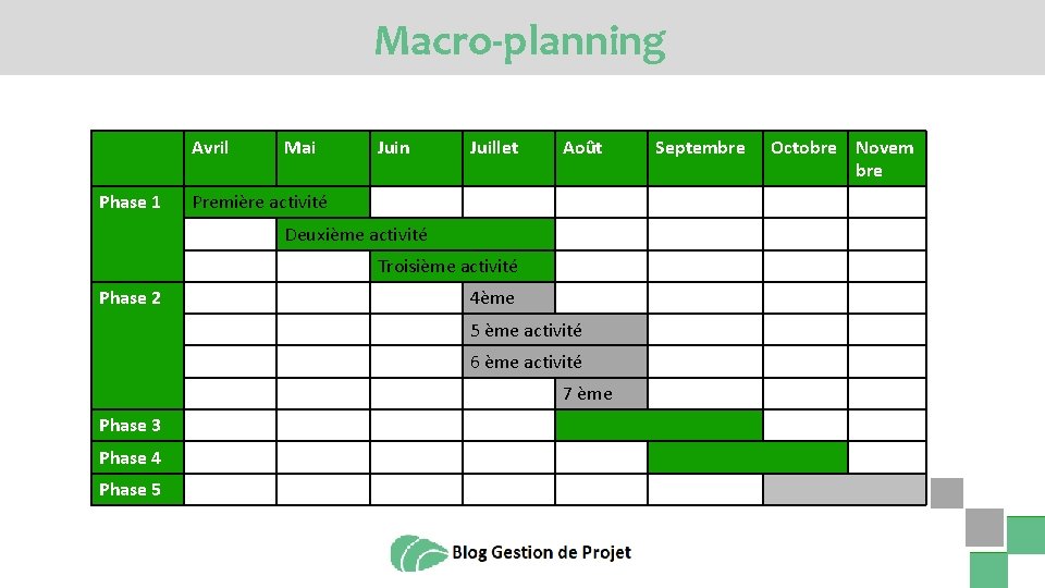 Macro-planning Avril Phase 1 Mai Juin Juillet Août Première activité Deuxième activité Troisième activité