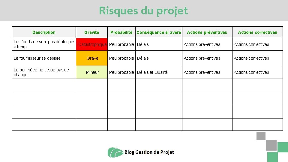 Risques du projet Description Gravité Probabilité Conséquence si avéré Actions préventives Actions correctives Les