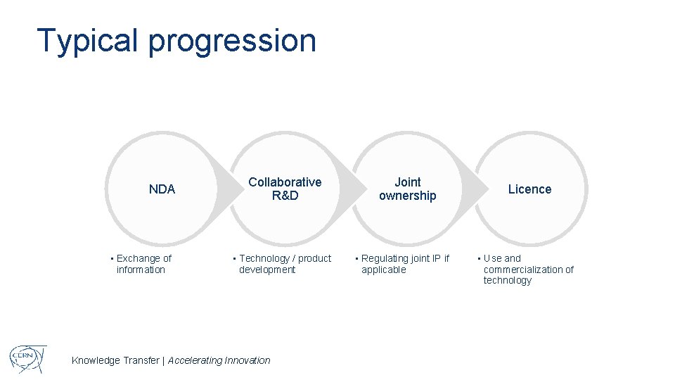Typical progression NDA • Exchange of information Collaborative R&D • Technology / product development