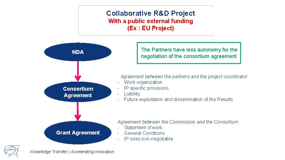 Collaborative R&D Project With a public external funding (Ex : EU Project) NDA Consortium