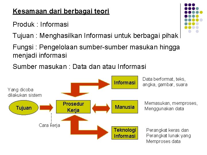 Kesamaan dari berbagai teori Produk : Informasi Tujuan : Menghasilkan Informasi untuk berbagai pihak