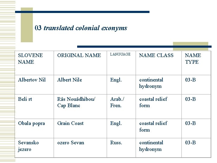 03 translated colonial exonyms SLOVENE NAME ORIGINAL NAME LANGUAGE NAME CLASS NAME TYPE Albertov 03 translated colonial exonyms SLOVENE NAME ORIGINAL NAME LANGUAGE NAME CLASS NAME TYPE Albertov