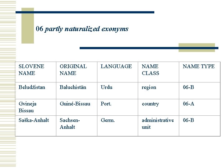 06 partly naturalized exonyms SLOVENE NAME ORIGINAL NAME LANGUAGE NAME CLASS NAME TYPE Beludžistan 06 partly naturalized exonyms SLOVENE NAME ORIGINAL NAME LANGUAGE NAME CLASS NAME TYPE Beludžistan