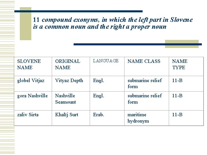 11 compound exonyms, in which the left part in Slovene is a common noun 11 compound exonyms, in which the left part in Slovene is a common noun