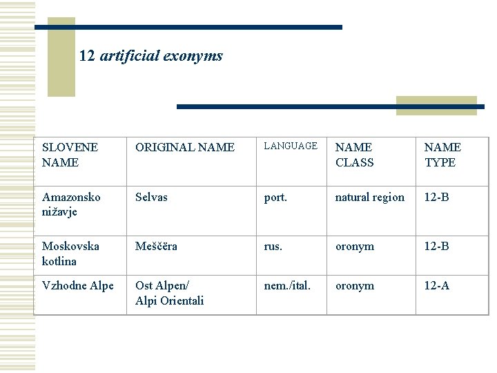 12 artificial exonyms SLOVENE NAME ORIGINAL NAME LANGUAGE NAME CLASS NAME TYPE Amazonsko nižavje 12 artificial exonyms SLOVENE NAME ORIGINAL NAME LANGUAGE NAME CLASS NAME TYPE Amazonsko nižavje