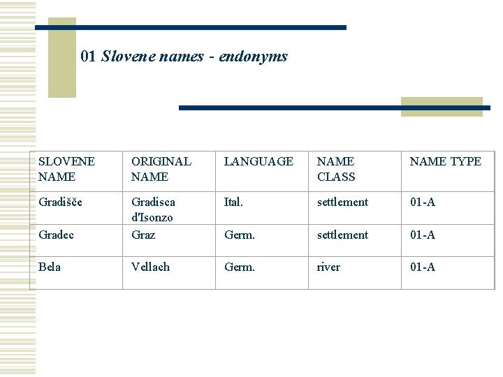 01 Slovene names - endonyms SLOVENE NAME ORIGINAL NAME LANGUAGE NAME CLASS NAME TYPE 01 Slovene names - endonyms SLOVENE NAME ORIGINAL NAME LANGUAGE NAME CLASS NAME TYPE