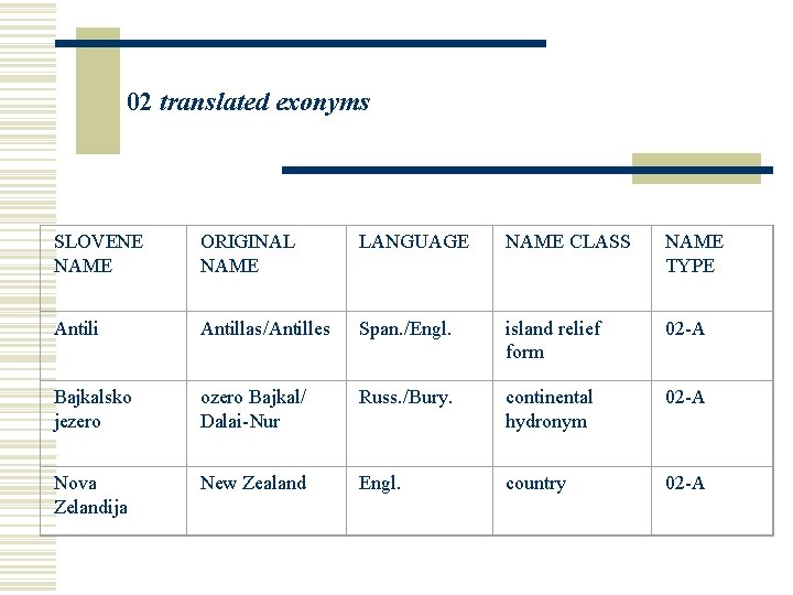 02 translated exonyms SLOVENE NAME ORIGINAL NAME LANGUAGE NAME CLASS NAME TYPE Antili Antillas/Antilles 02 translated exonyms SLOVENE NAME ORIGINAL NAME LANGUAGE NAME CLASS NAME TYPE Antili Antillas/Antilles