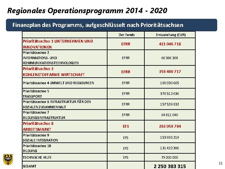 Regionales Operationsprogramm 2014 - 2020 Finanzplan des Programms, aufgeschlüsselt nach Prioritätsachsen Der Fonds Erstzuteilung