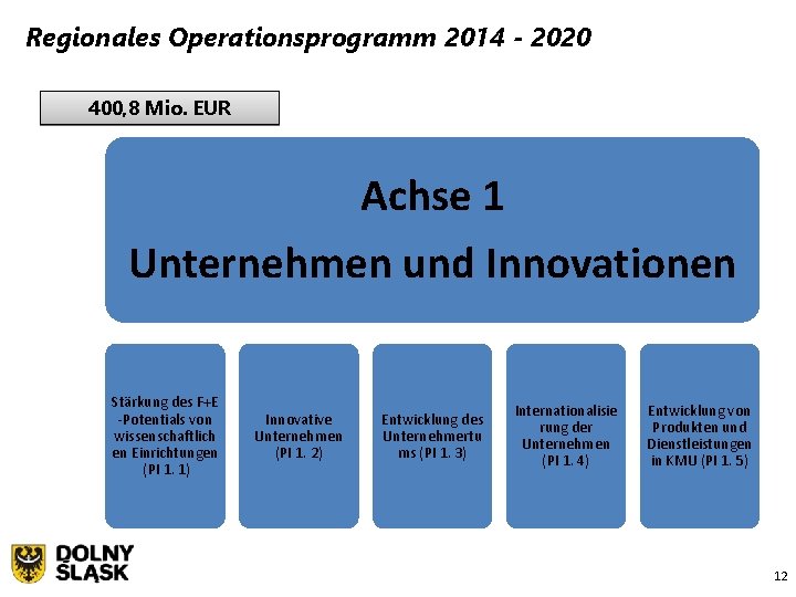 Regionales Operationsprogramm 2014 - 2020 400, 8 Mio. EUR Achse 1 Unternehmen und Innovationen