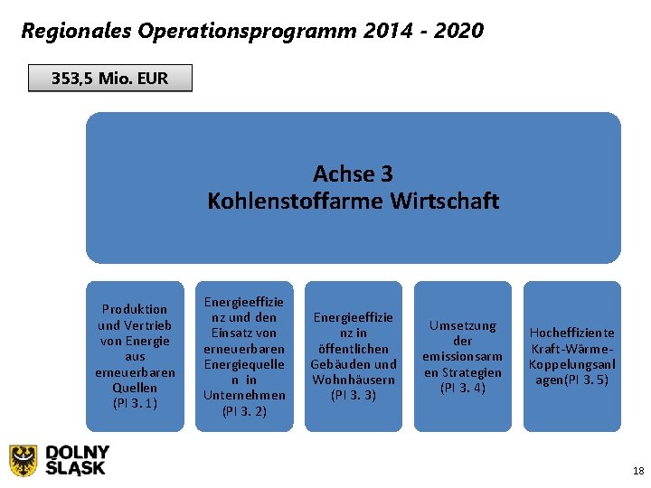 Regionales Operationsprogramm 2014 - 2020 353, 5 Mio. EUR Achse 3 Kohlenstoffarme Wirtschaft Produktion